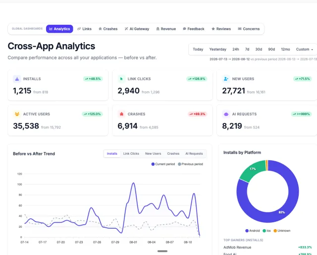Cross-app analytics across the whole portfolio